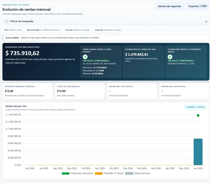 Reporte ejecutivo de ventas de Tauros Gestión con totales y evolución